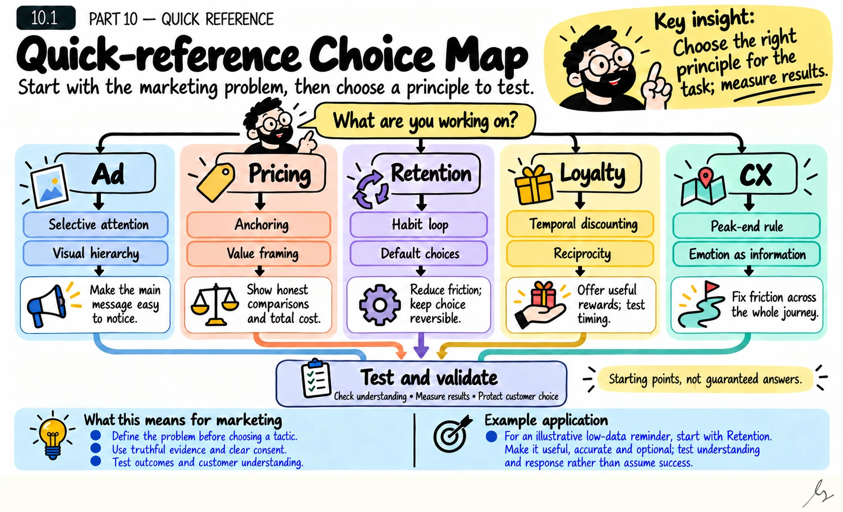 Quick-reference Choice Map. Start with the marketing problem, then choose a psychological lens that might help explain it. The quick-reference map offers entry points for advertising, pricing, retention, loyalty and customer experience, with every route returning to testing and validation.