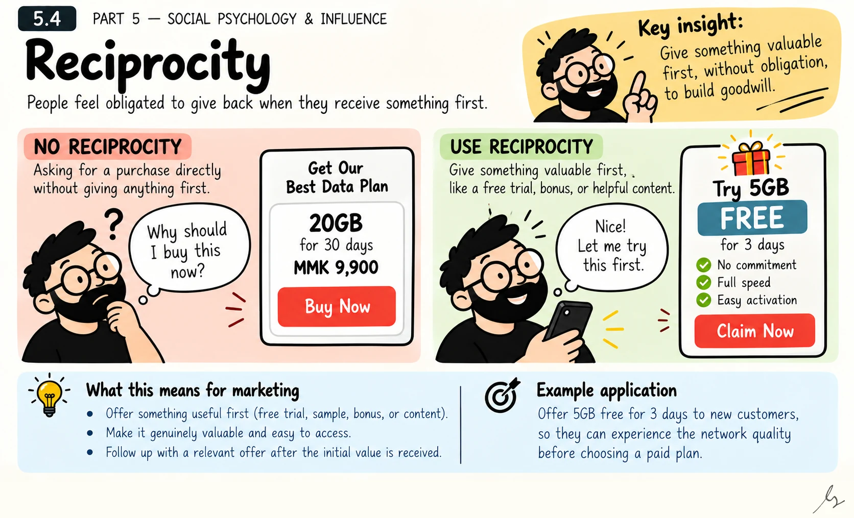 Reciprocity. Providing useful value before asking for a purchase may make an interaction feel more worthwhile. Reciprocity is most appropriate when the initial benefit is genuinely useful and does not create a hidden obligation or a pressure to repay the brand.