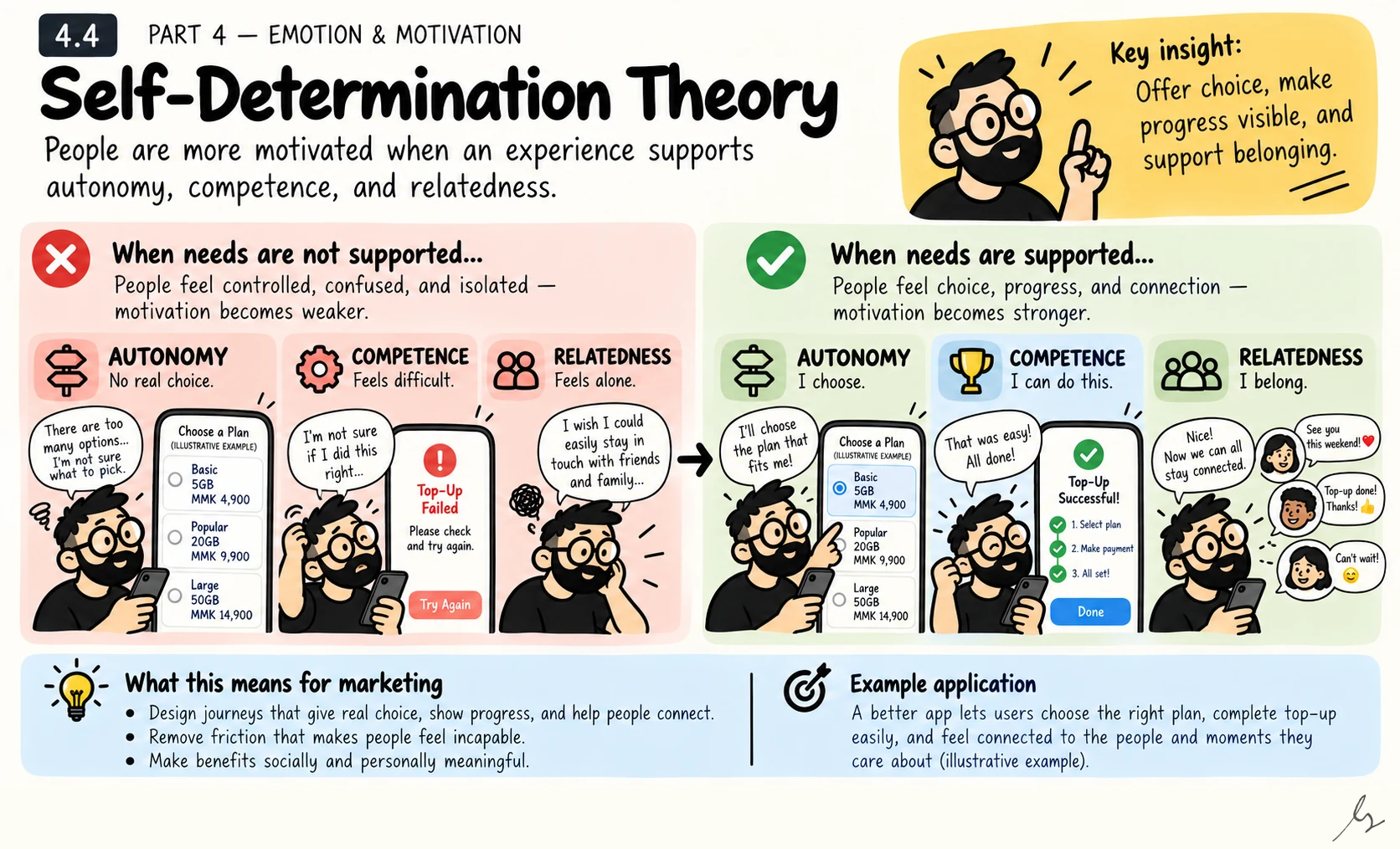 Self-Determination Theory. Autonomy, competence and relatedness offer a useful lens on experiences that support motivation. Customers may engage more willingly when they can choose, understand what they are doing and feel appropriately connected to other people.