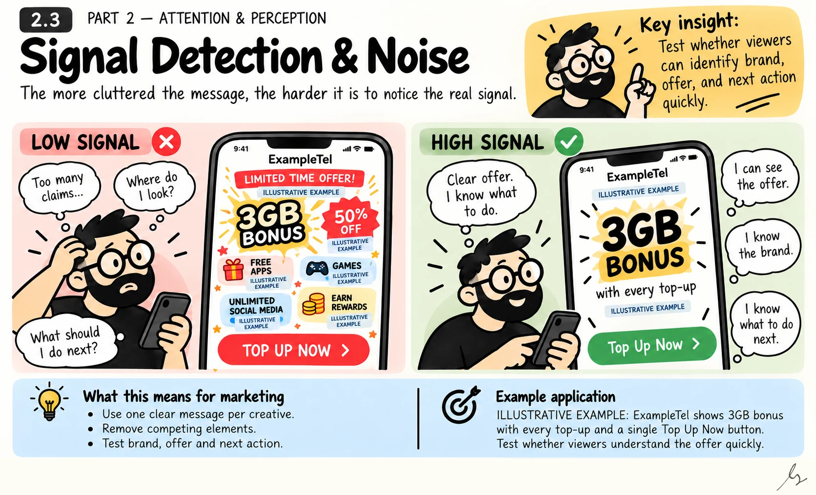 Signal Detection and Noise. Competing promotions can obscure the central message even when each element looks attractive on its own. A focused creative helps viewers identify who is speaking, what is offered and what they can do next without untangling several competing ideas.