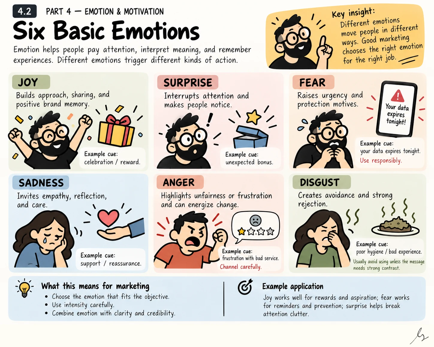Six Basic Emotions. Joy, surprise, fear, sadness, anger and disgust provide a practical vocabulary for discussing emotional responses. Different feelings may affect attention and action differently, so a campaign should choose an appropriate emotional direction for its actual objective and audience.