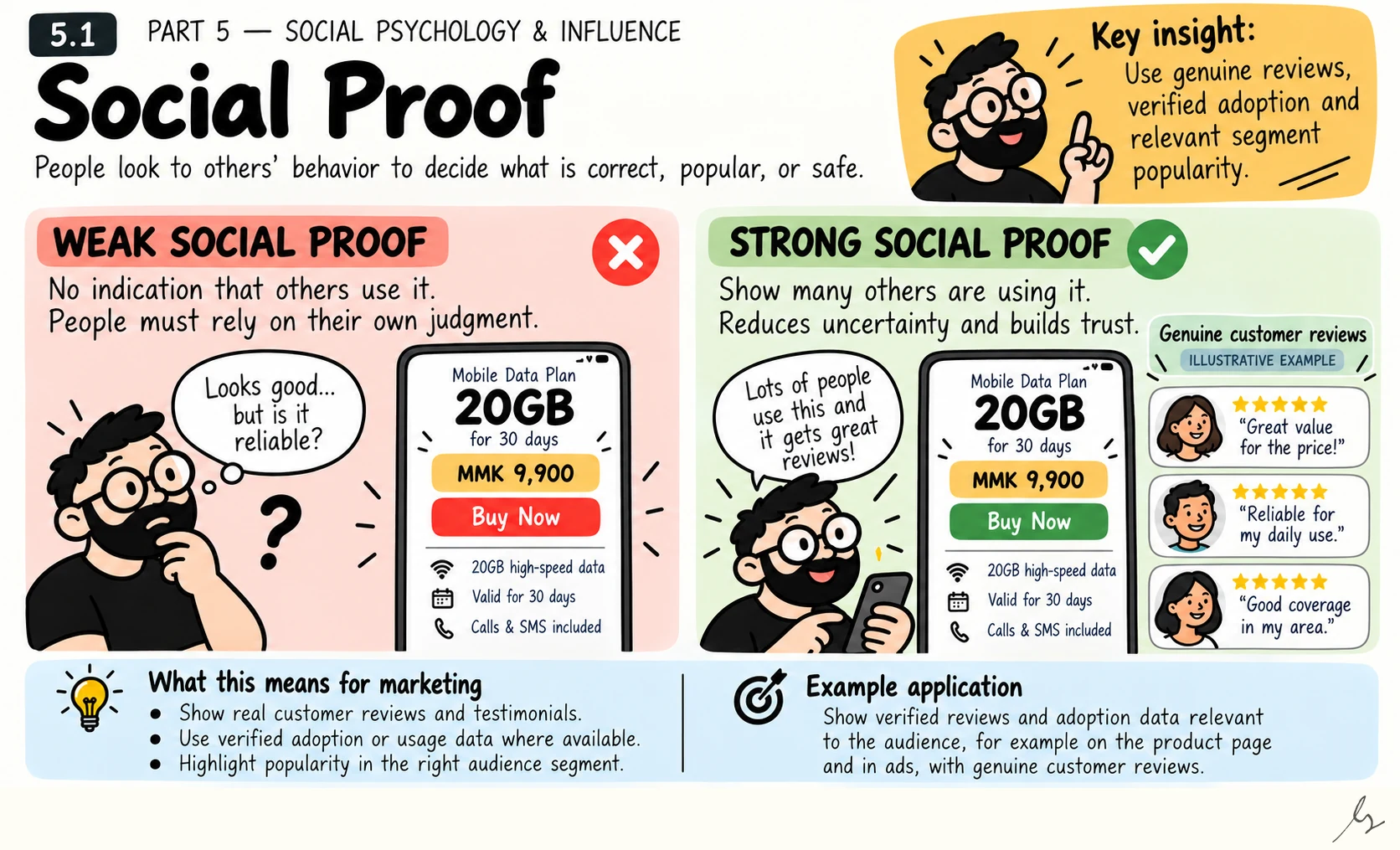 Social Proof. When an offering is unfamiliar, evidence of other people’s experiences may help customers decide what to investigate. Social proof is useful when the reviews, adoption signals and audience comparisons are genuine, relevant and easy to interpret.