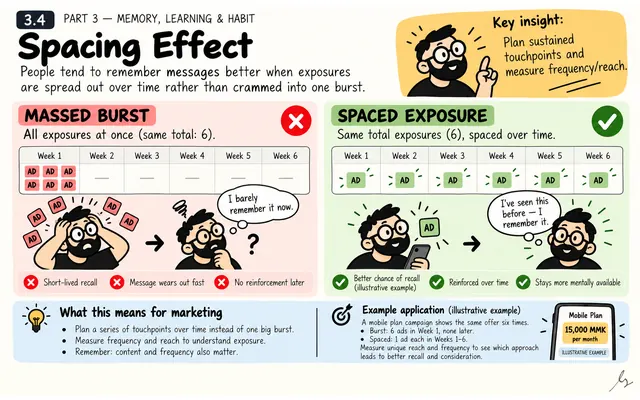 Spacing Effect: illustrated teaching guide