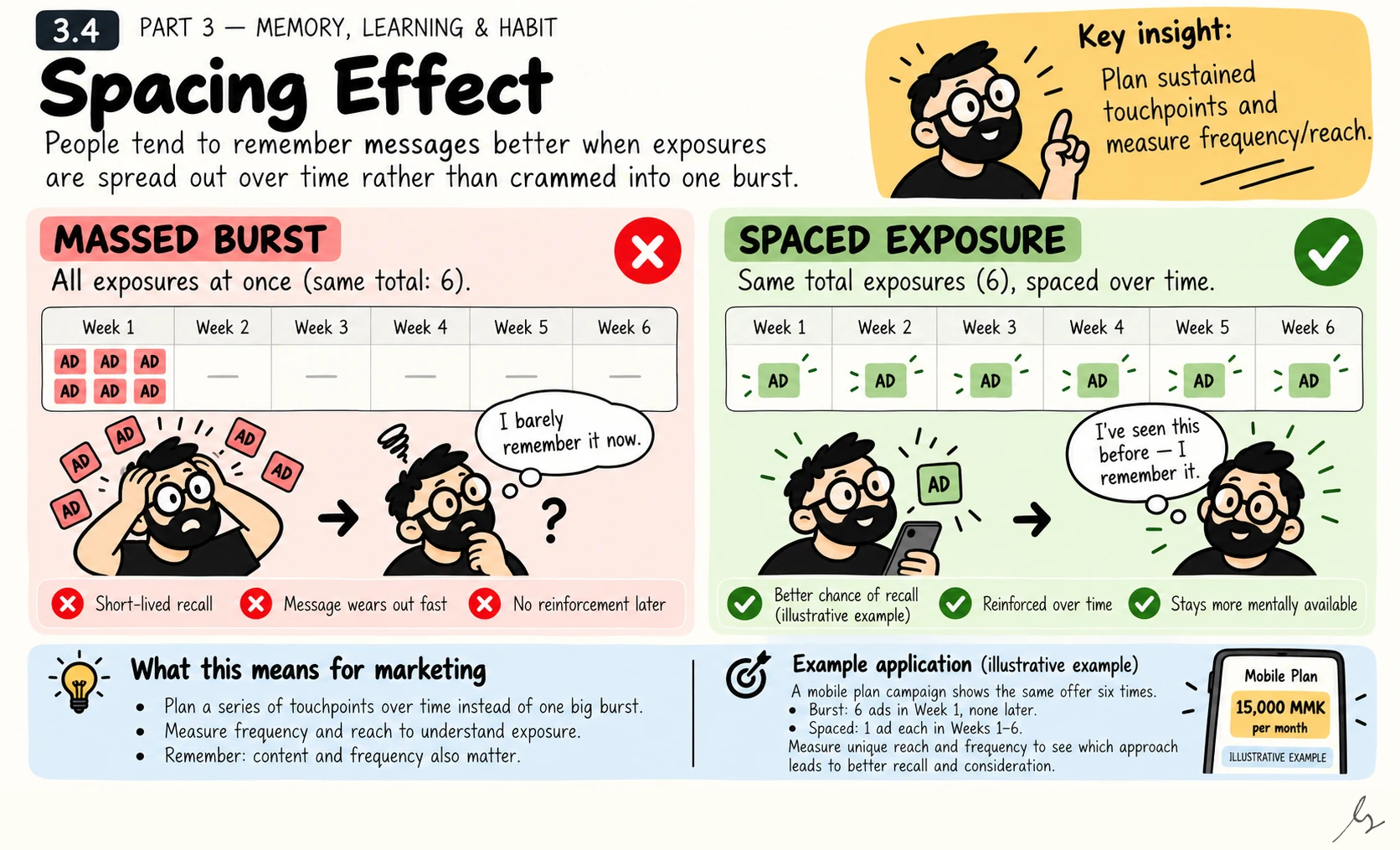 Spacing Effect. Spreading encounters over time can support later recall more effectively than concentrating them into a short burst in many conditions. The useful planning question is how to sustain recognizable contact while keeping content relevant and avoiding excessive repetition.