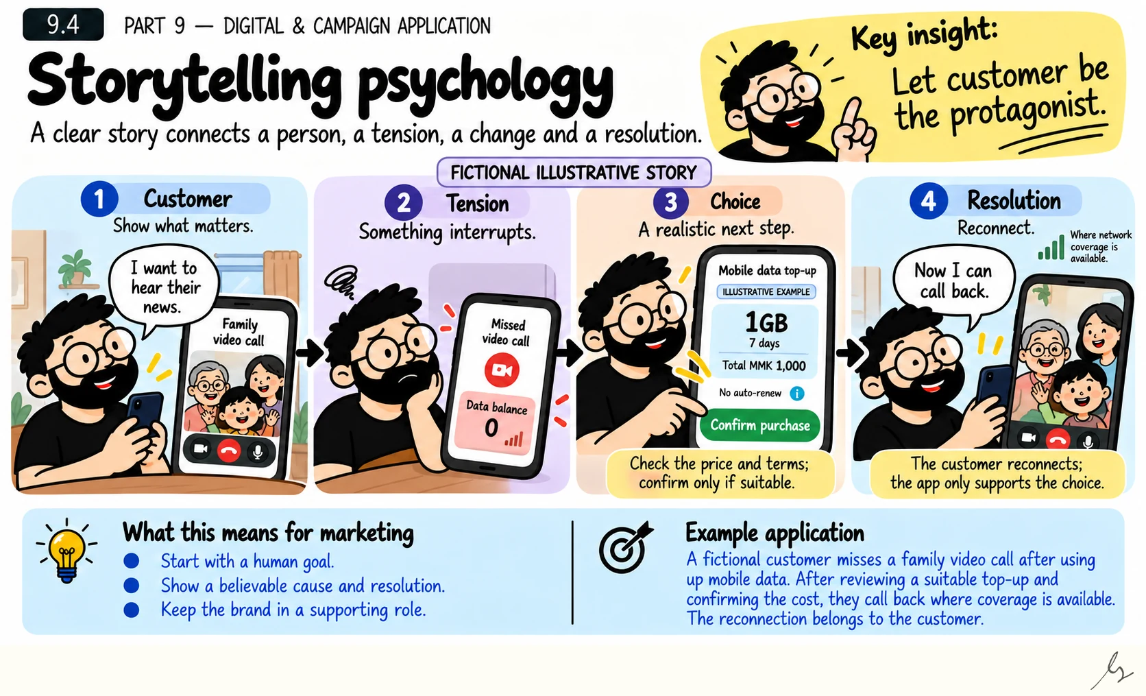 Storytelling Psychology. A story can make a customer situation easier to follow by connecting a person, a problem, an action and a resolution. The customer remains the protagonist, while the brand plays a supporting role in a plausible change.