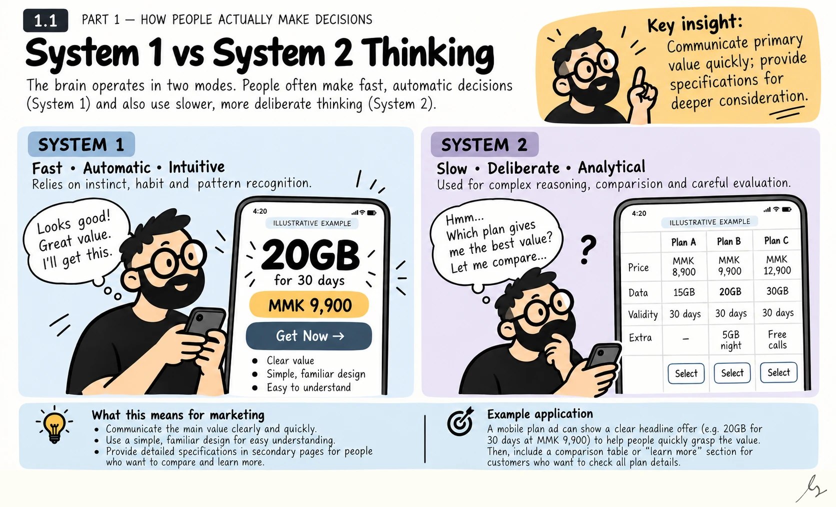 System 1 vs System 2 Thinking. People can recognize a familiar offer quickly or compare its details deliberately. Good communication supports both kinds of attention, giving someone an immediate reason to care and enough information to make a considered choice.