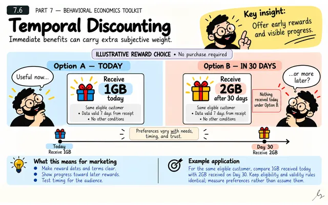 Temporal Discounting: illustrated teaching guide
