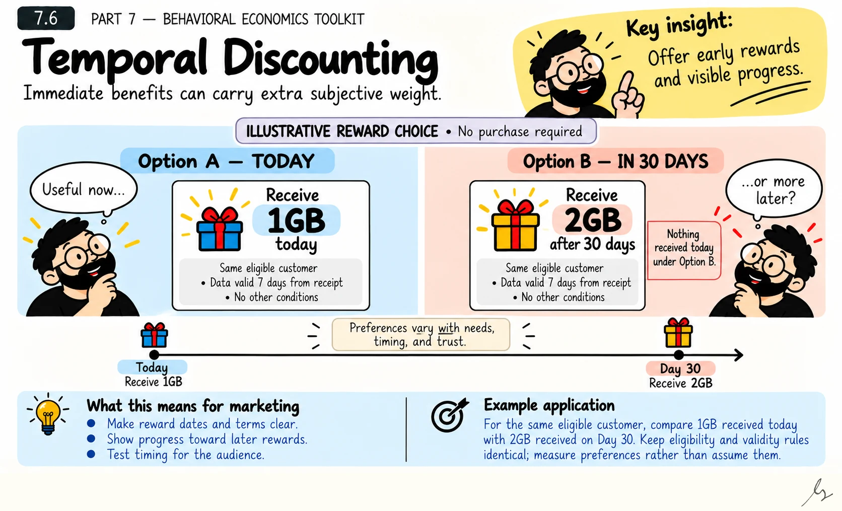 Temporal Discounting. Immediate benefits can feel more valuable than benefits received later, even when the later reward is larger. Temporal discounting helps examine that tradeoff without assuming that every person or situation favors the same timing.