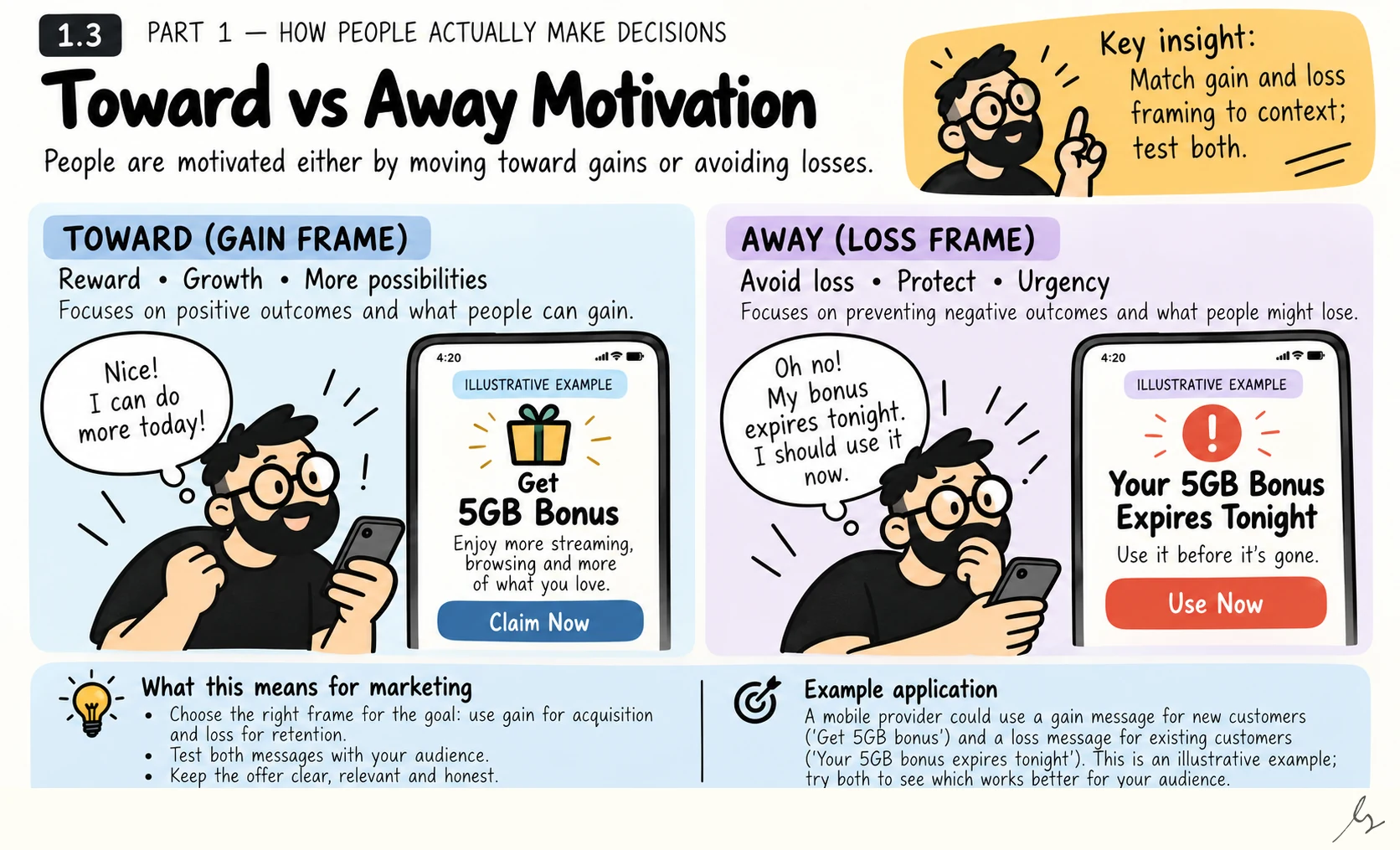 Toward vs Away Motivation. A message can invite someone toward a useful gain or help them protect something they already have. These are complementary ways of framing motivation, and their usefulness depends on the customer situation rather than a universal winning formula.